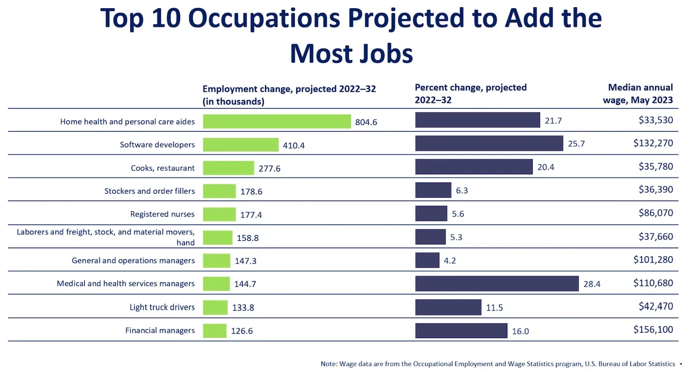 Large Growth Occupations